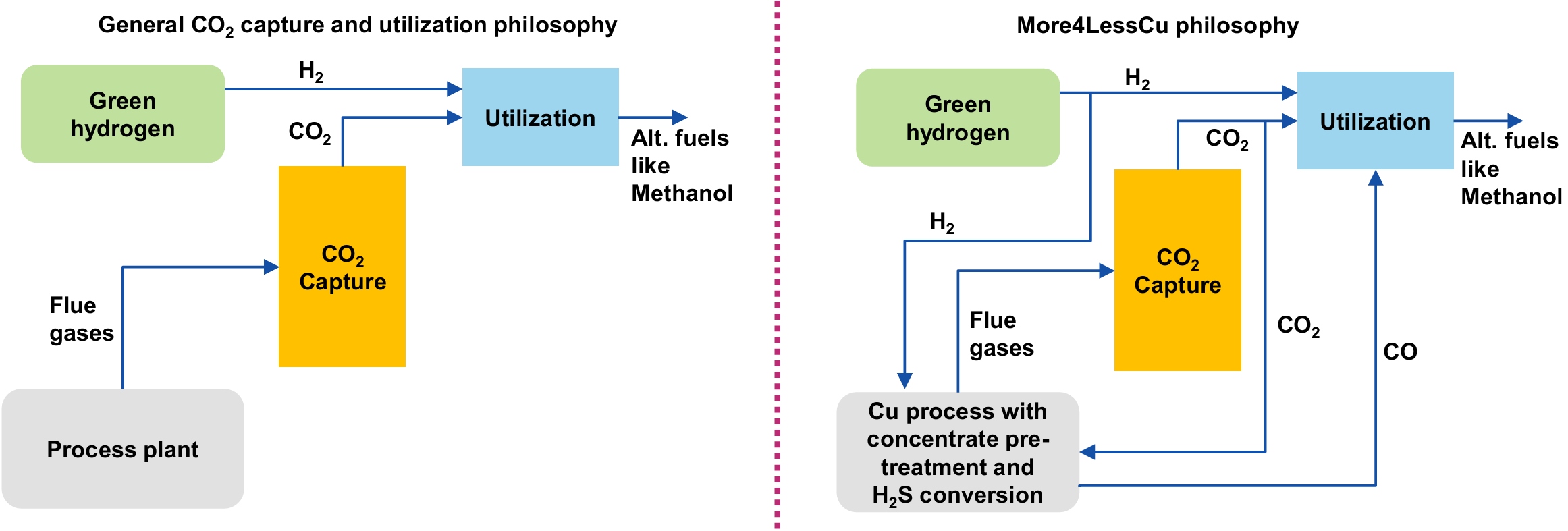 Schematic of the More4LessCu concept
