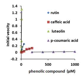 Plots of the initial velocities of 20 µM concentration of AtHb3 monitored at 543 nM in the presence of rutin, caffeic acid, luteolin and p-coumaric acid, in 50 mM acetate buffer, at pH 5.5, at room temperature.