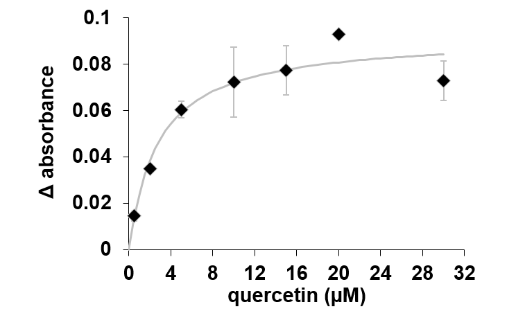 The changes in absorbance of AtHb3 monitored at 543 nm in the presence of various concentration of quercetin, measured in 50 mM acetate buffer, pH 5.5.
