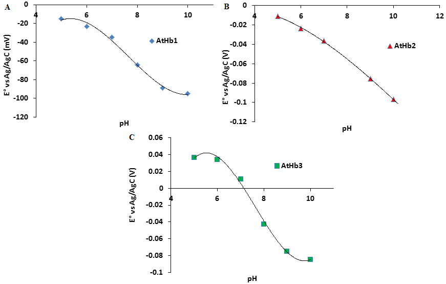 Dependence of standard reduction potential versus pH for A) AtHb1 B) AtHb2 and C) AtHb3.
